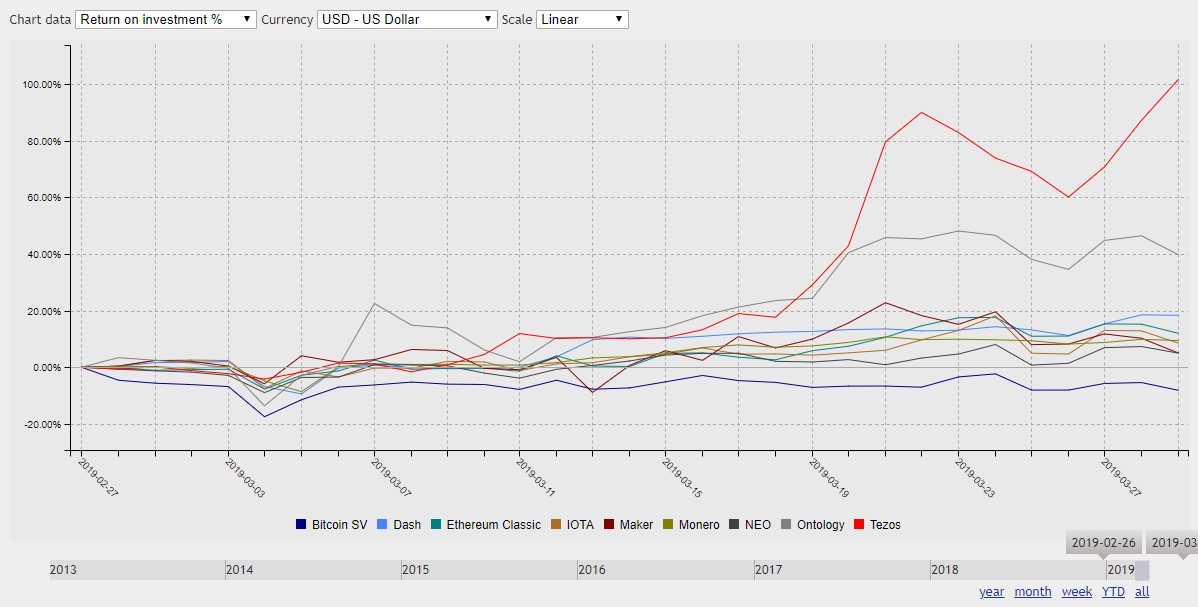 Crypto ROI March 2019 ranks 10-20 on CmC