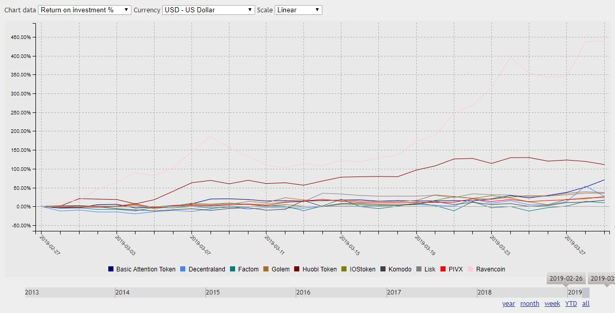 Top 10 Cryptos Because I Am Psychic ROI 30 Days To March 29