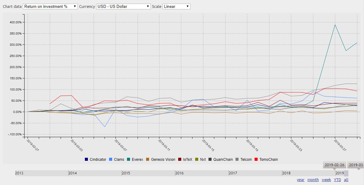 100-200 Crypto Ranked ROI 30 Days To March 29