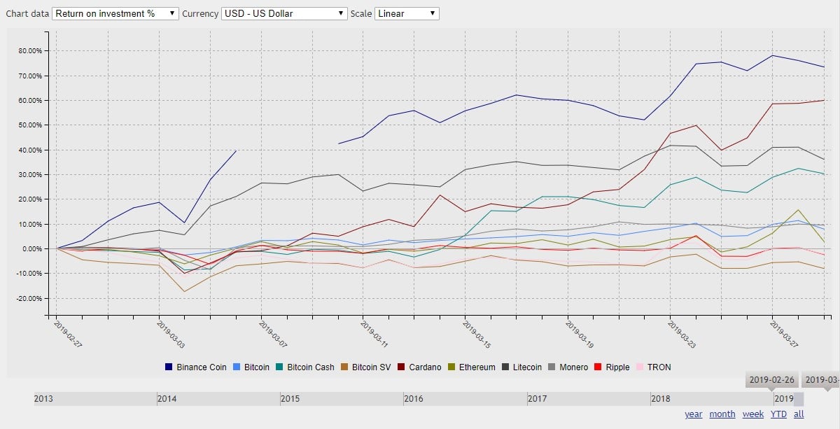 Ten Twitter Crypto Influencers ROI in March 2019