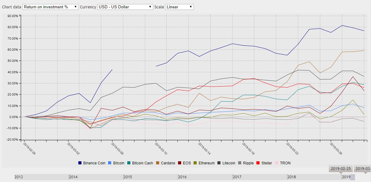 Top 10 Crypto Coins ROI 30 Days To March 29