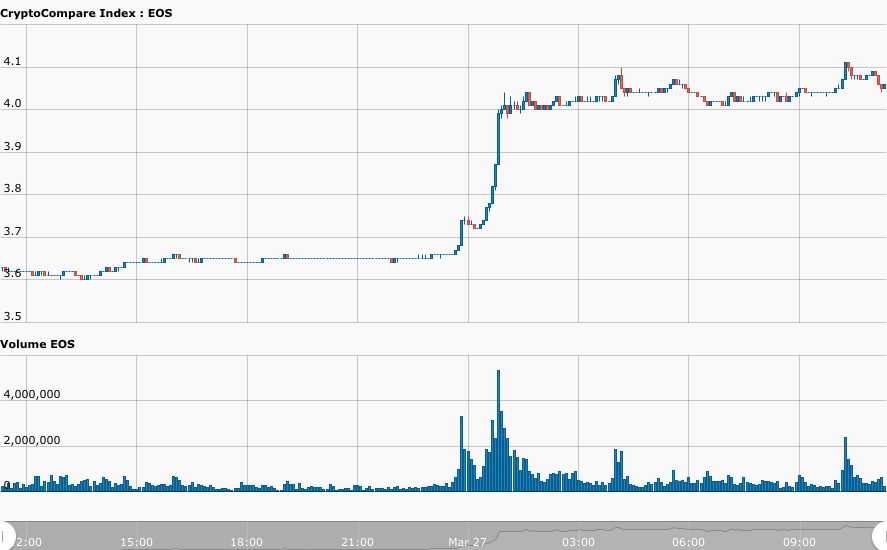 EOS-led price movement