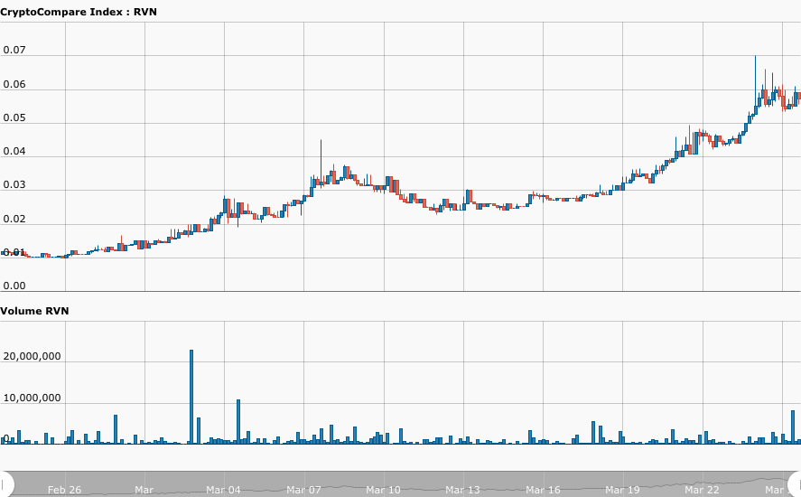 Why is the Ravencoin price up?