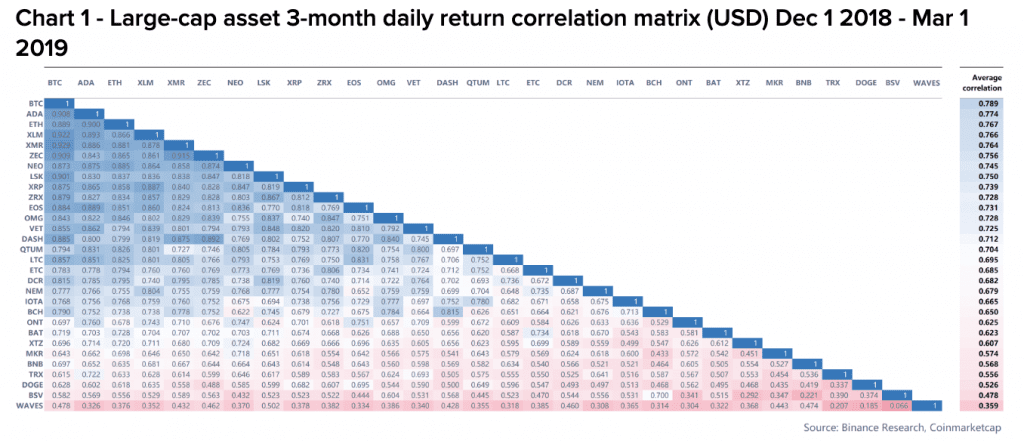 Binance altcoin USD correlations