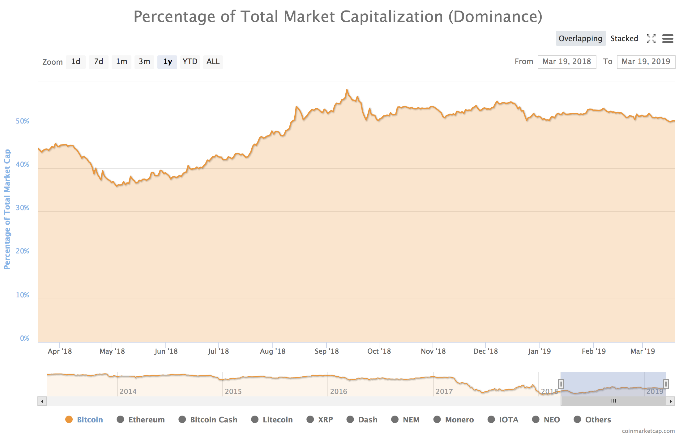 BTC dominance