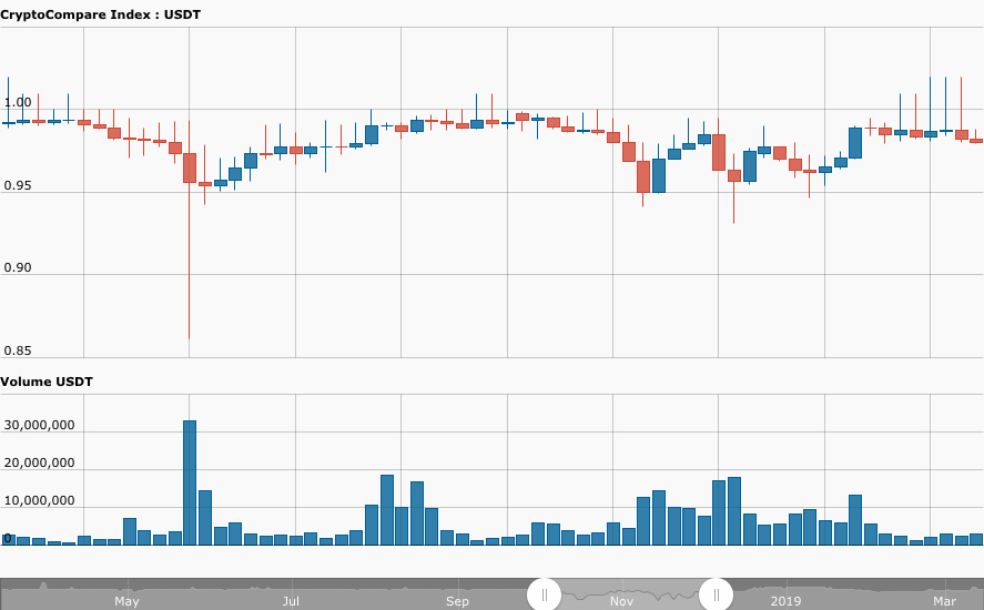 Tether collateral put to the test