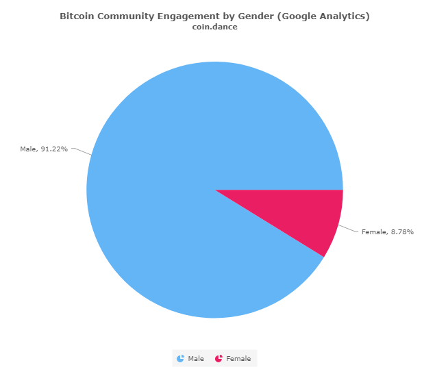 Women in blockchain data from Coin Dance