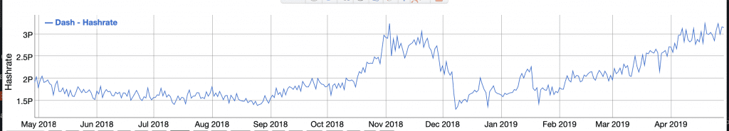 Dash hashrate reaches all time high