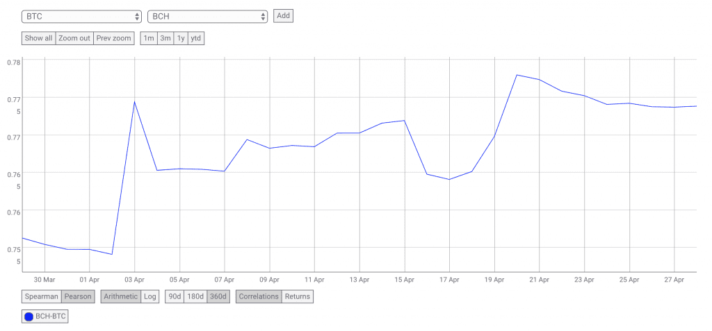 Correlations between Bitcoin and Bitcoin Cash