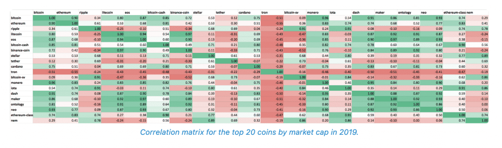 Cryptocurrency asset correlations