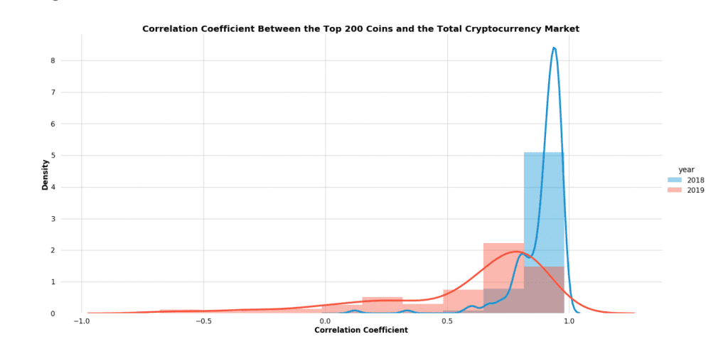 Cryptocurrency average correlations over time