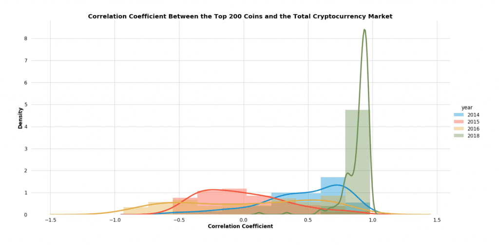 Cryptocurrency correlations histogram