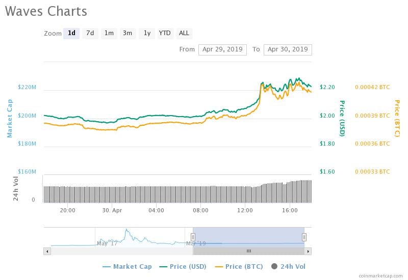 Waves tokens rise following release of a new token rating system