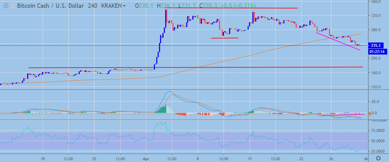 BCH / USD H4 Chart April 30, powered by TradingView