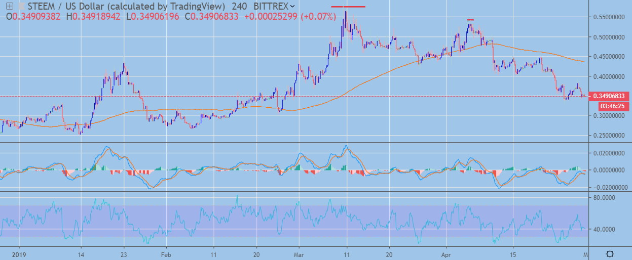 STEEM / USD H4 Chart April 30, powered by TradingView