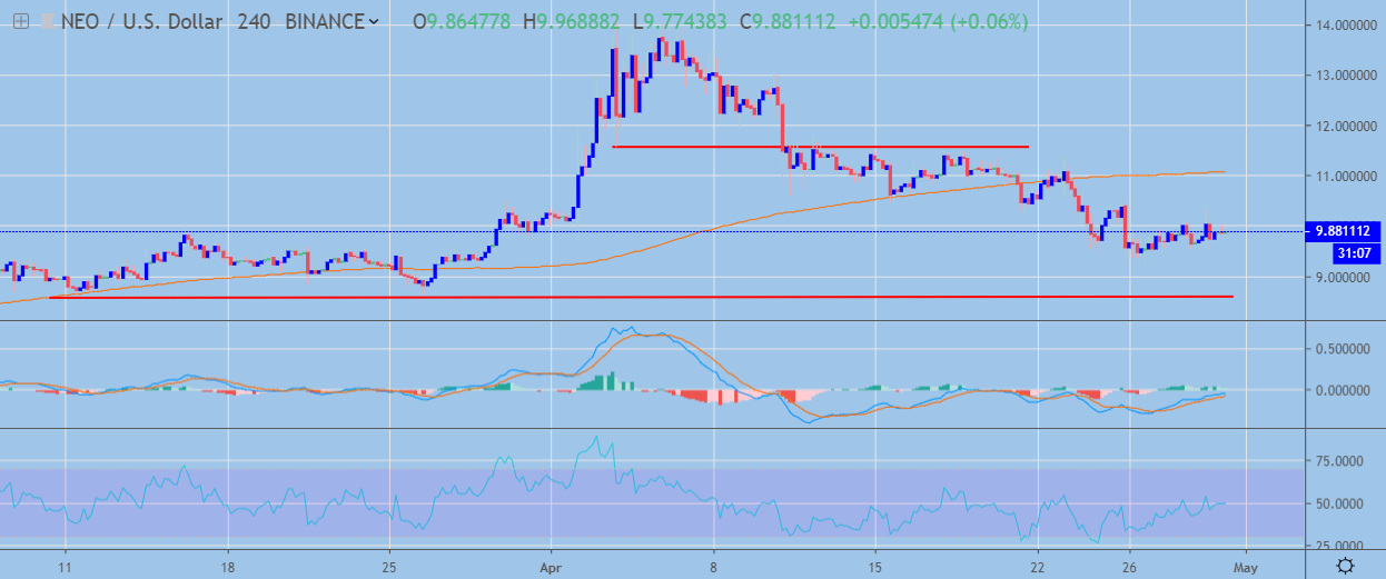 NEO / USD H4 Chart April 30, powered by TradingView