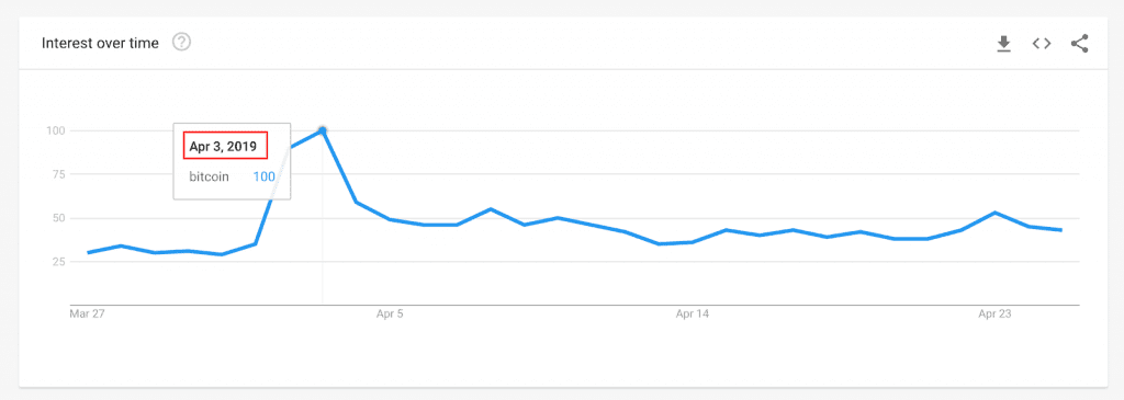 Google "Bitcoin" searches peaked two days later.