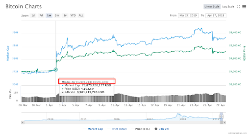 BTC jumped 15% on April 1st