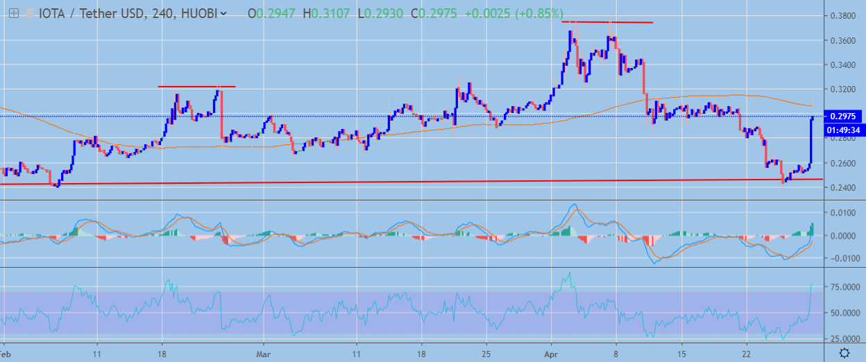 IOTA / USD H4 Chart April 29, powered by TradingView