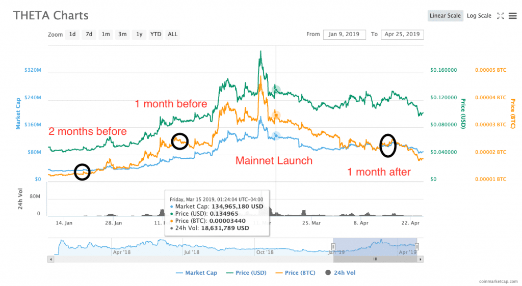 Theta prices around mainnet launch