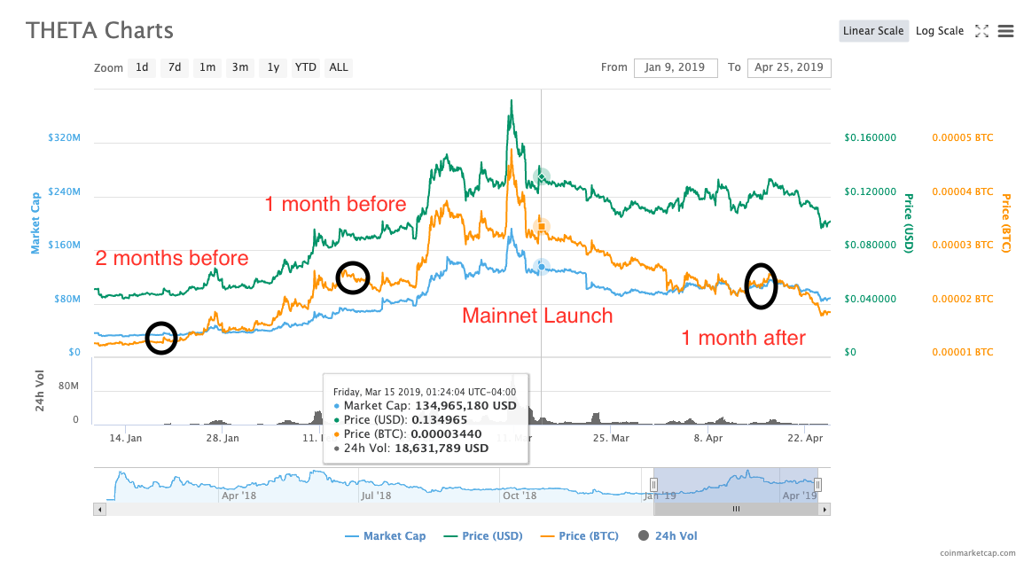 crypto trends before and after mainnet launches