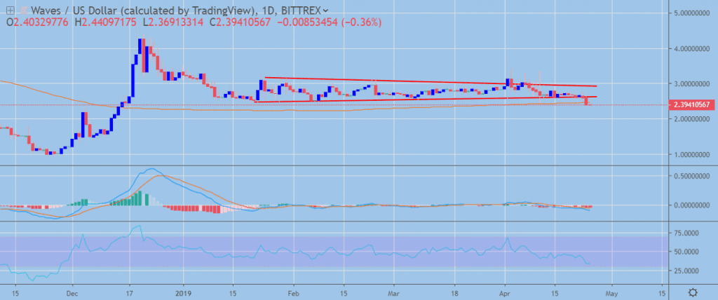 waves crypto price usd