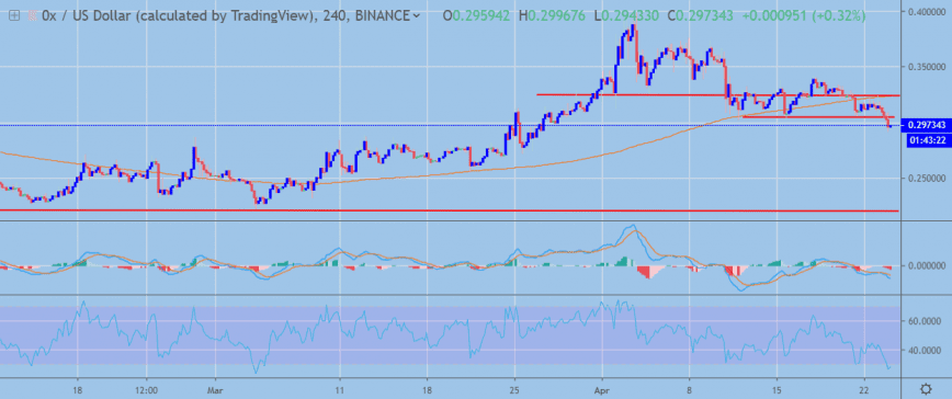 ZRX / USD Price Analysis: Selling Pressure