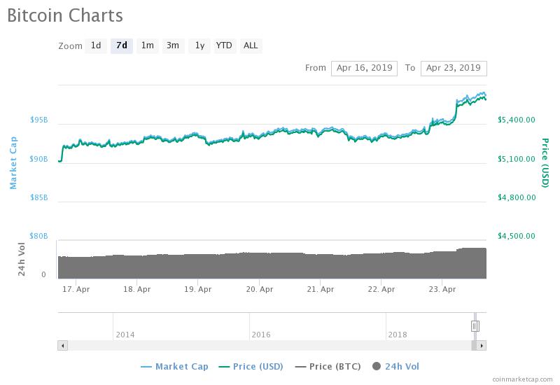 Could the Bitcoin price hit $6,000?