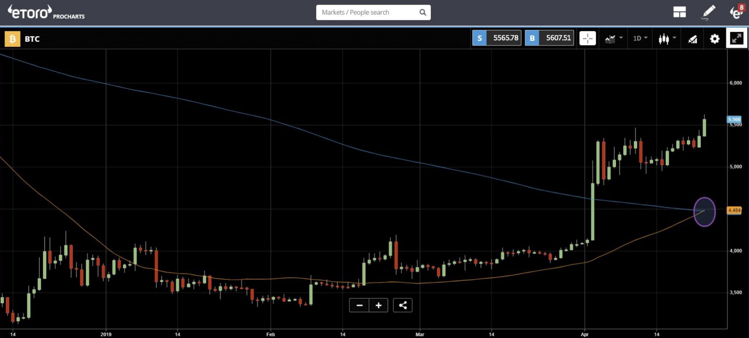 Could the Bitcoin price hit $6,000?