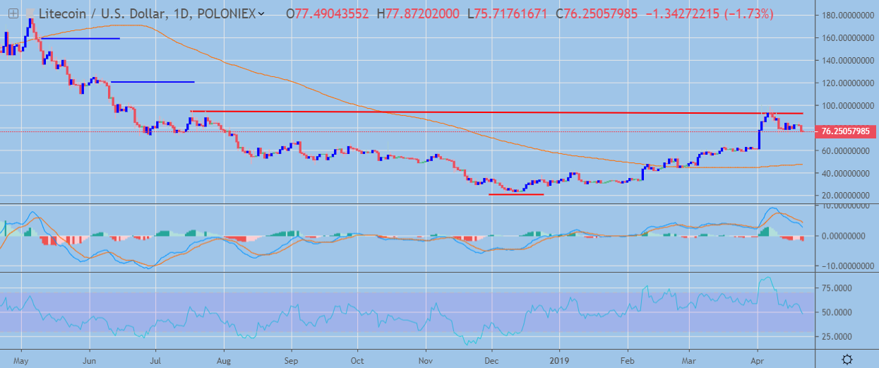 LTC Daily Chart April 22, powered by Trading View