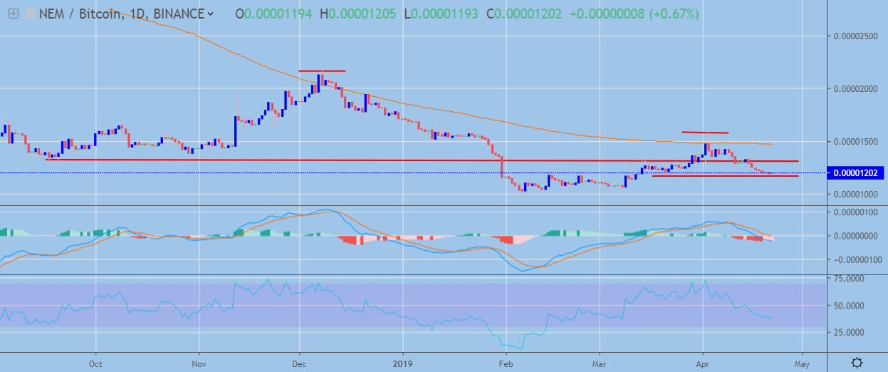 NEM Daily Chart April 22, powered by Trading View