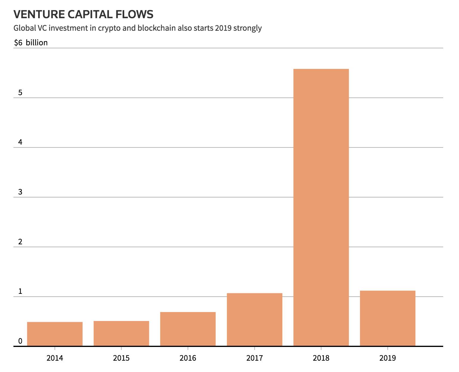 Record level of corporate investment into crypto