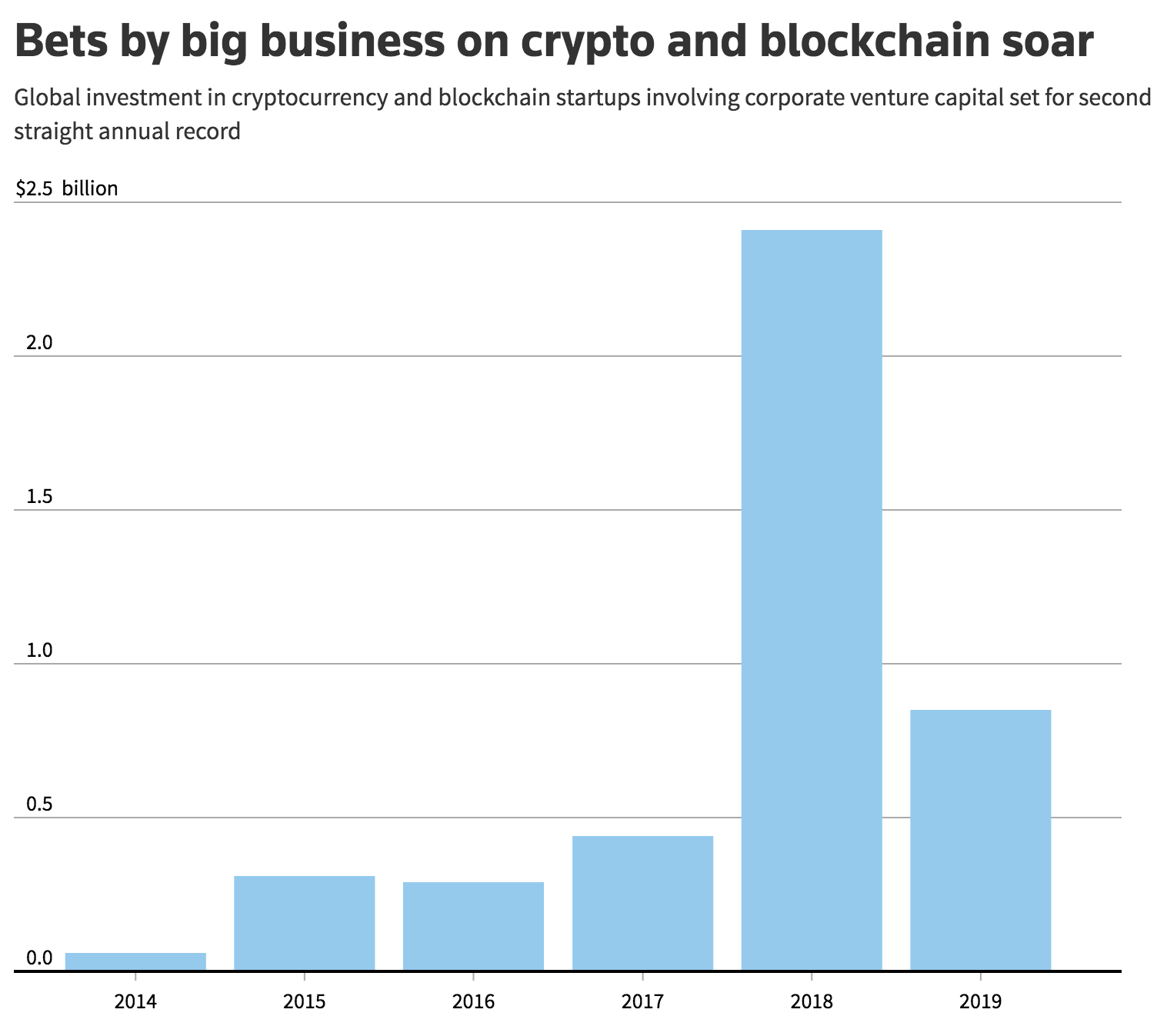 Record level of corporate investment into crypto