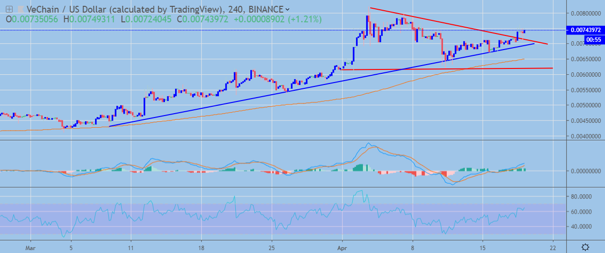 VeChain H4 Chart April 19, powered by Trading View