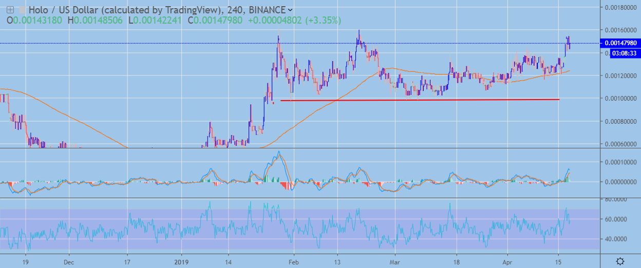 Holochain H4 Chart April 18, powered by Trading View