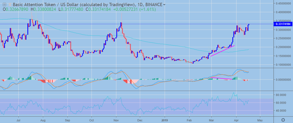 Basic Attention Token Daily Chart April 17, powered by Trading View