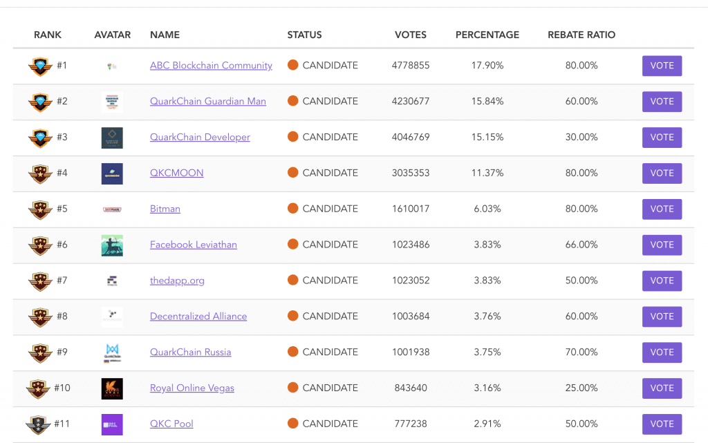 Elf Guardian Voting results