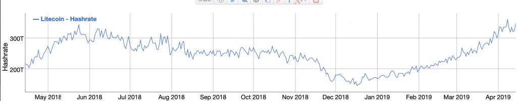 Litecoin hashrate reached a new peak last week