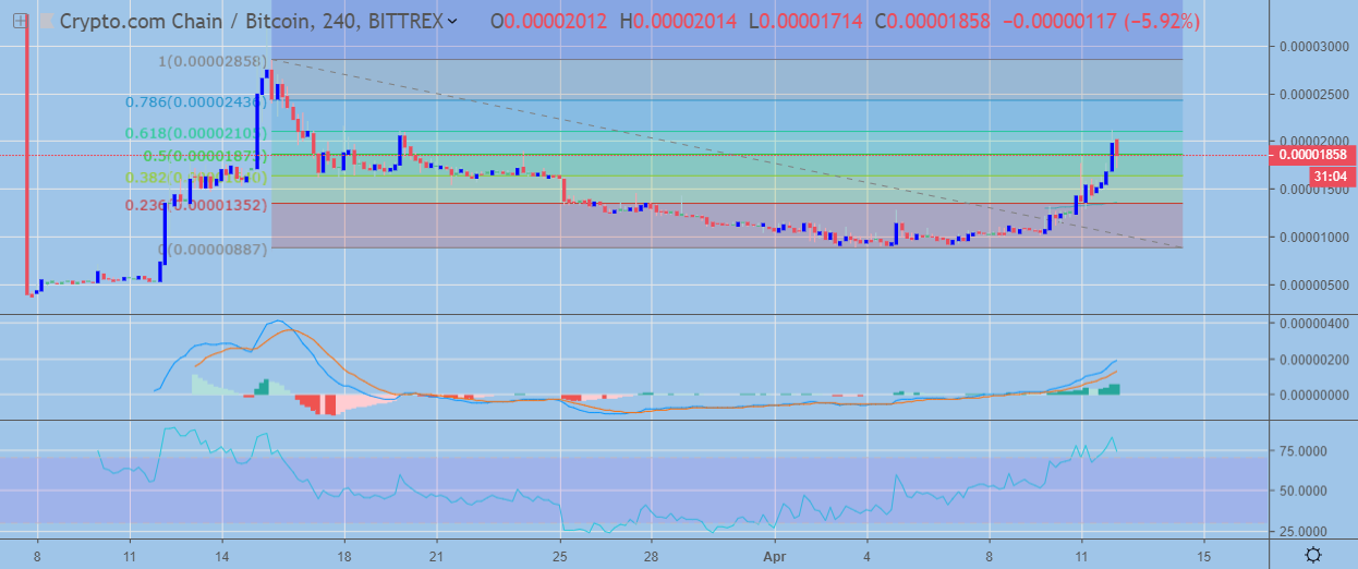 Crypto.com Chain H4 Bitcoin Chart April 12, powered by Trading View