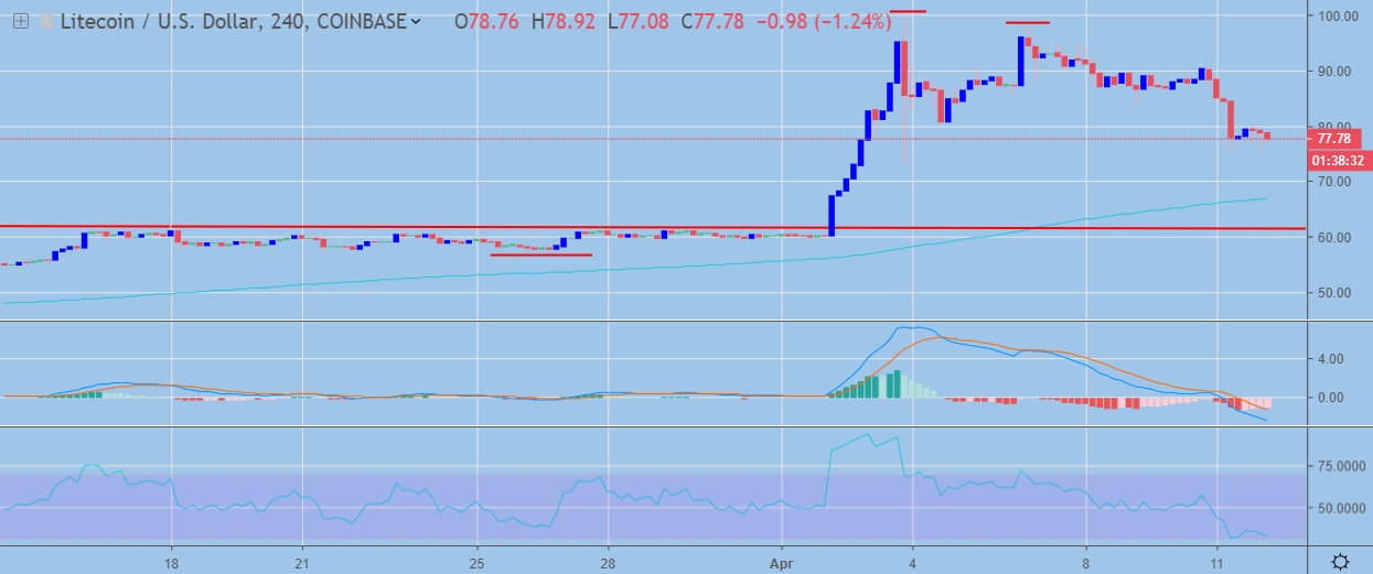 Litecoin H4 Chart April 12, powered by Trading View