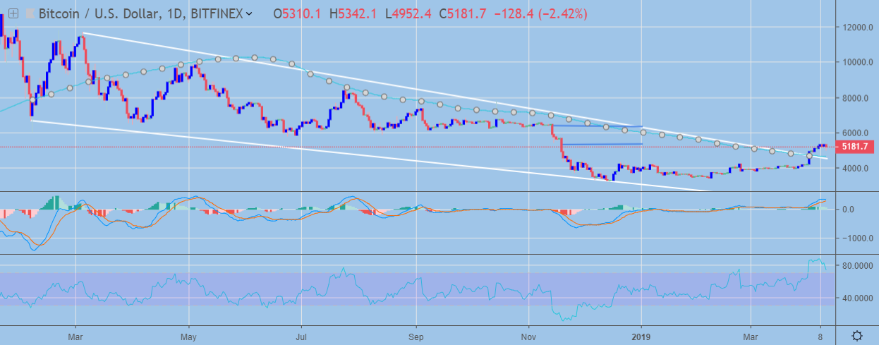 Bitcoin Daily Chart April 11, powered by Trading View