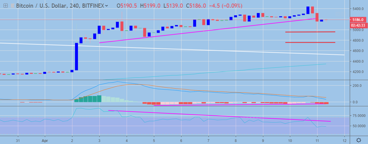 Bitcoin H4 Chart April 11, powered by Trading View