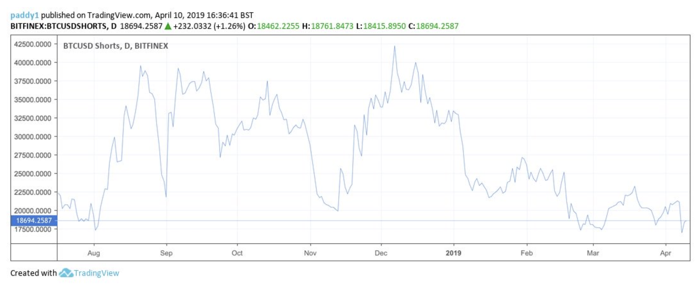 Ethereum Short Positions Fall To Record Low