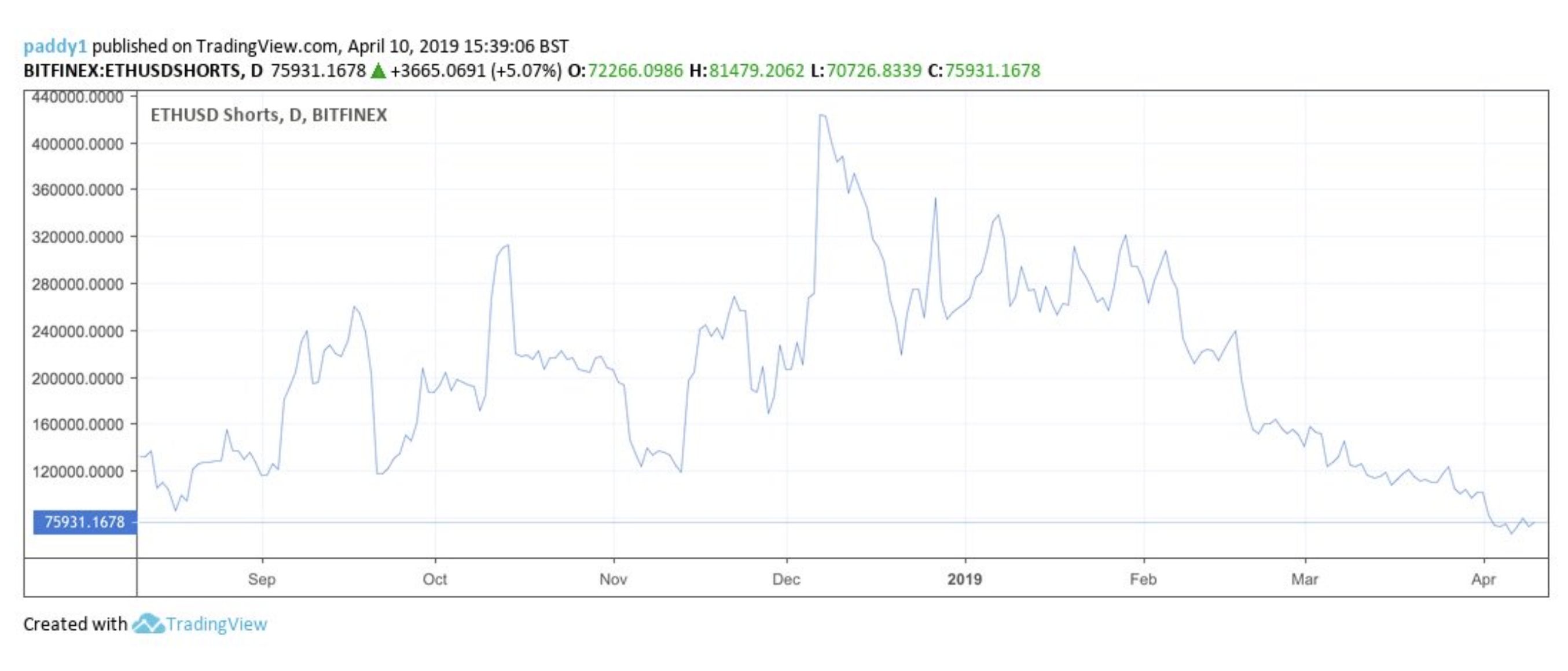 Ethereum Short Positions Fall To Record Low