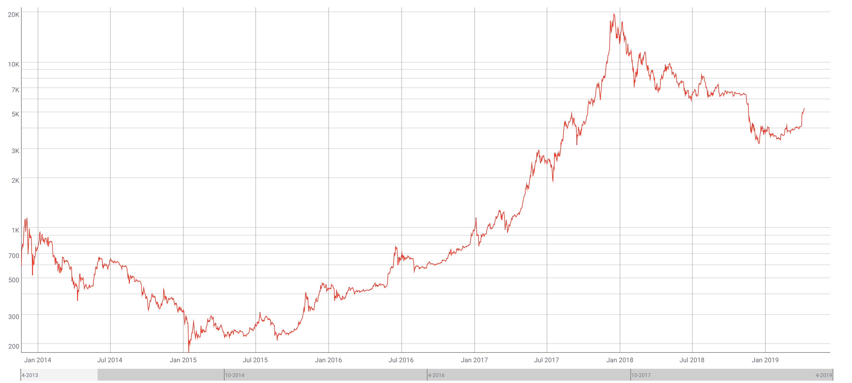 Reasons why BTC is rising