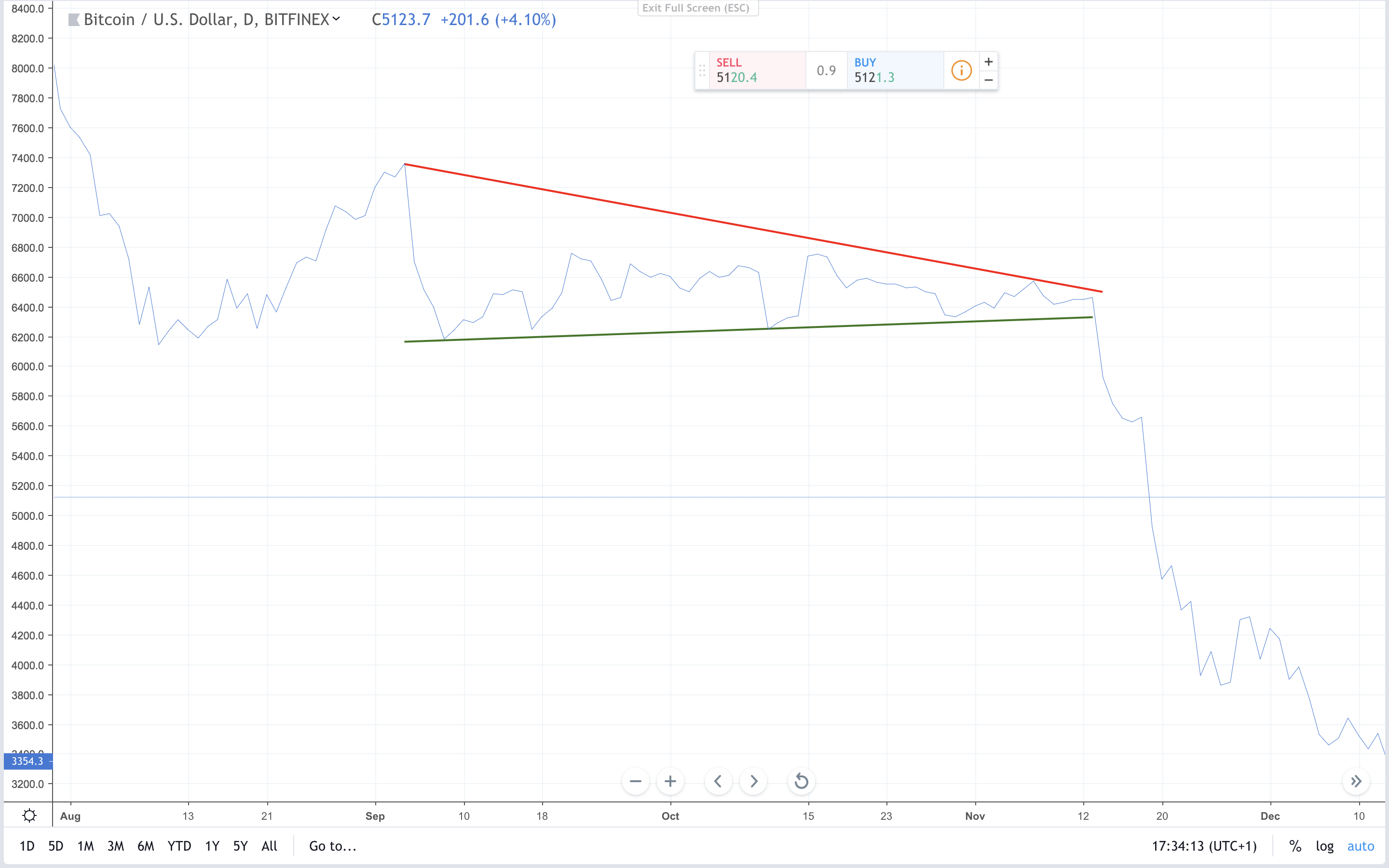 Bitcoin trends