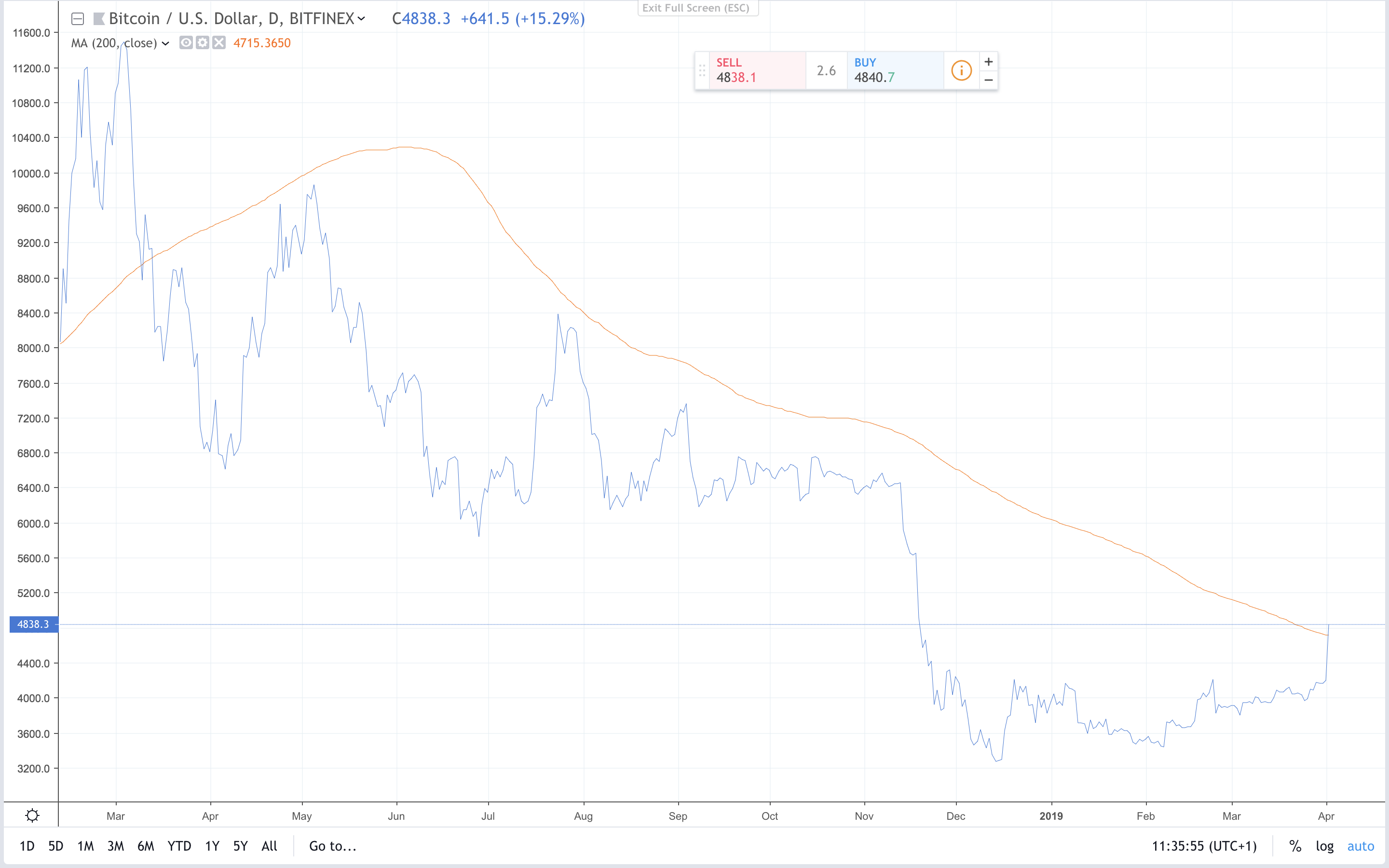 Bitcoin price