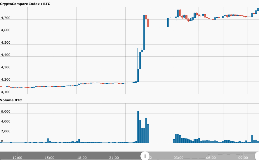 Bitcoin price