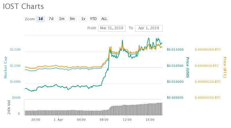 The IOST price today