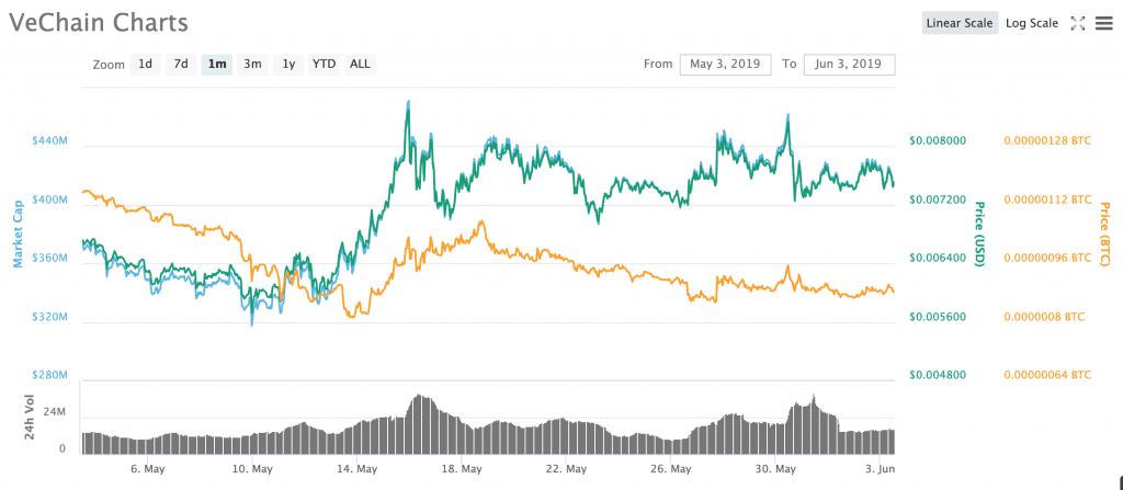 VET significantly underperformed BTC